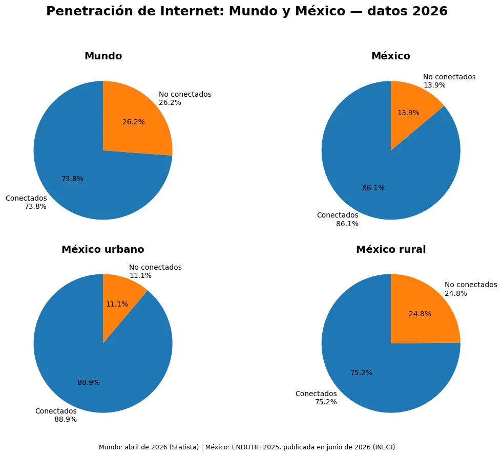 Internet en el mundo